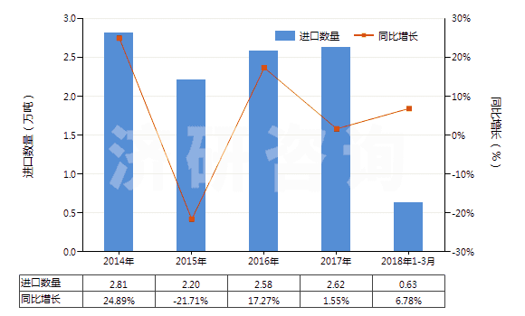 2014-2018年3月中國聚乙烯醇縮丁醛非泡沫塑料板、片、膜、箔等(HS39209100)進口量及增速統(tǒng)計